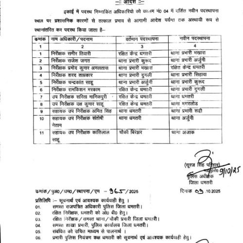 धमतरी में 6 थाना प्रभारियों का तबादला, साक्षात्कार और परफॉर्मेंस के आधार पर फैसला…