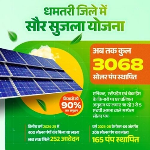 धमतरी के खेतों में सूरज की रौशनी से आई खुशहाली…
