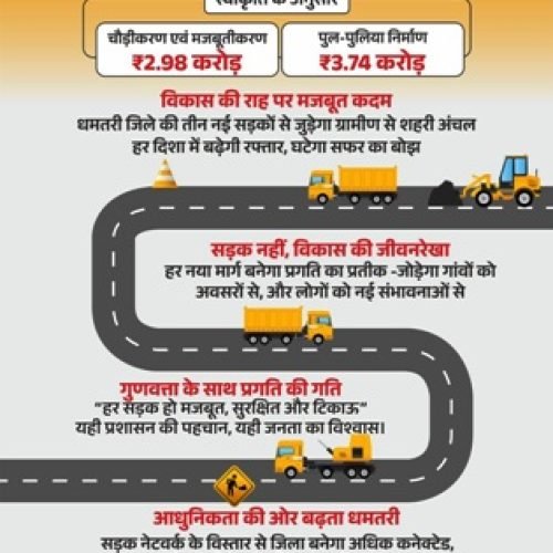 गुणवत्ता की राह पर धमतरी – तीन सड़कों के चौड़ीकरण एवं मजबूतीकरण कार्यों को मिली स्वीकृति…