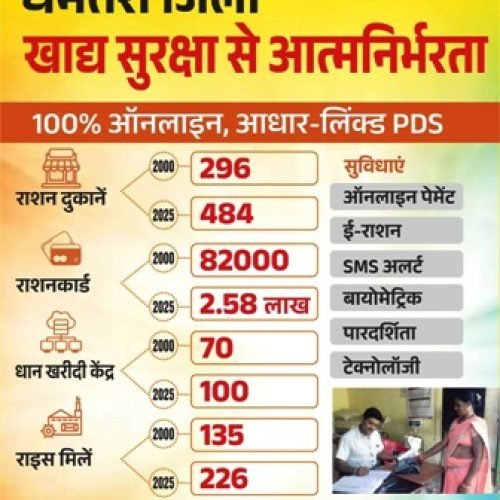 खाद्य सुरक्षा से आत्मनिर्भरता तक : धमतरी जिले की 25 वर्षों की सफल यात्रा…