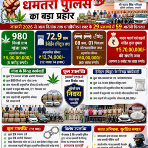 धमतरी पुलिस की रिकॉर्ड कार्रवाई: 6 माह में 59 आरोपी गिरफ्तार, ₹5.70 करोड़ की संपत्ति जब्त…