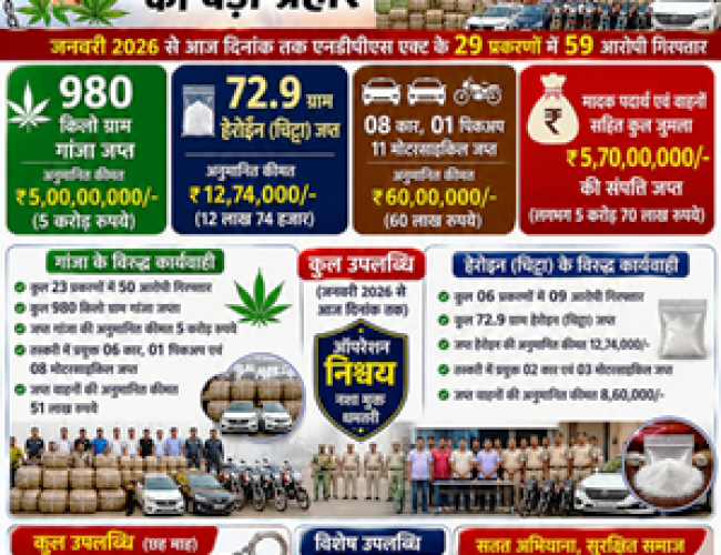 धमतरी पुलिस की रिकॉर्ड कार्रवाई: 6 माह में 59 आरोपी गिरफ्तार, ₹5.70 करोड़ की संपत्ति जब्त…