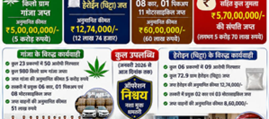 धमतरी पुलिस की रिकॉर्ड कार्रवाई: 6 माह में 59 आरोपी गिरफ्तार, ₹5.70 करोड़ की संपत्ति जब्त…