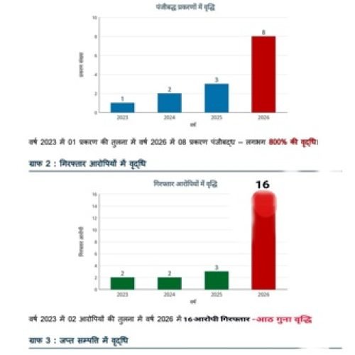ऑनलाइन आईपीएल सट्टे पर धमतरी पुलिस का बड़ा प्रहार, 2026 में दर्ज हुए सर्वाधिक मामले, 16 आरोपी गिरफ्तार…