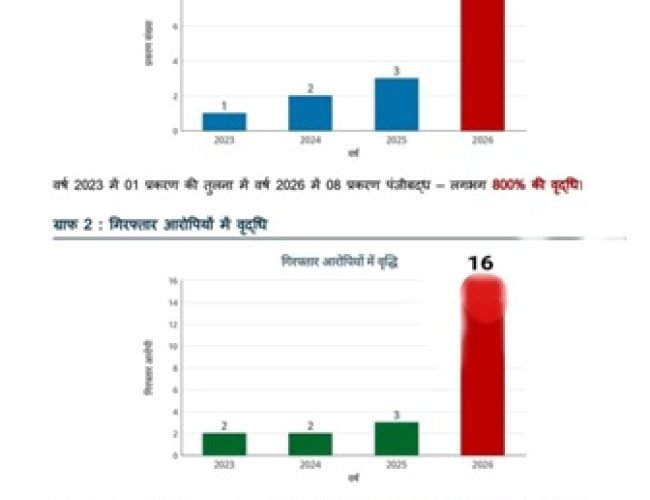 ऑनलाइन आईपीएल सट्टे पर धमतरी पुलिस का बड़ा प्रहार, 2026 में दर्ज हुए सर्वाधिक मामले, 16 आरोपी गिरफ्तार…