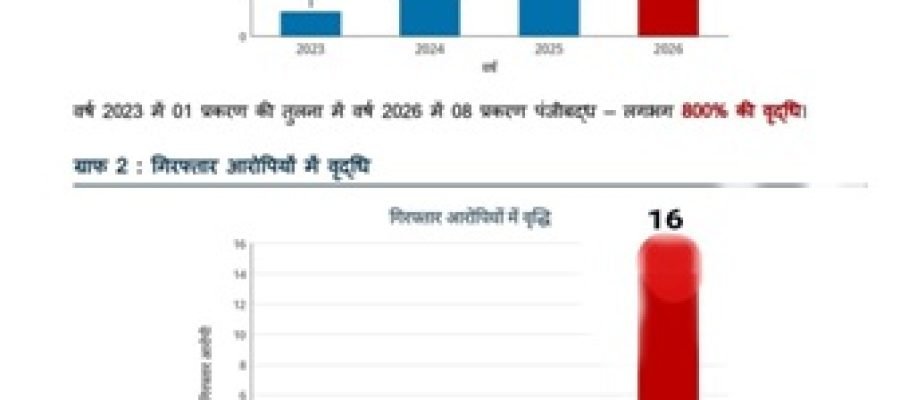 ऑनलाइन आईपीएल सट्टे पर धमतरी पुलिस का बड़ा प्रहार, 2026 में दर्ज हुए सर्वाधिक मामले, 16 आरोपी गिरफ्तार…